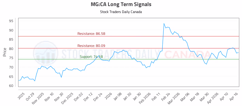 Stock Chart for MG:CA
