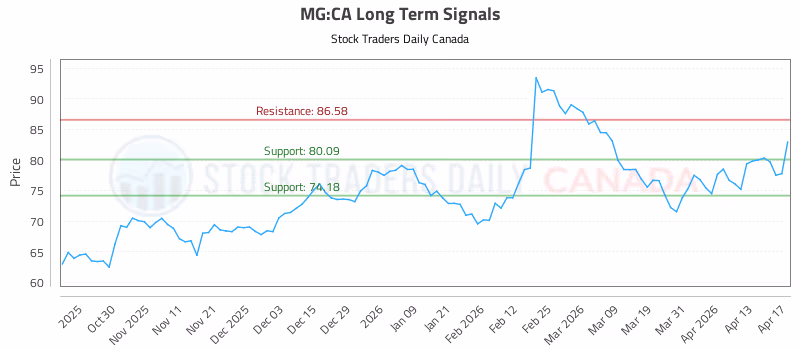 Stock Chart for MG:CA