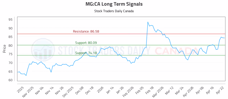 Stock Chart for MG:CA