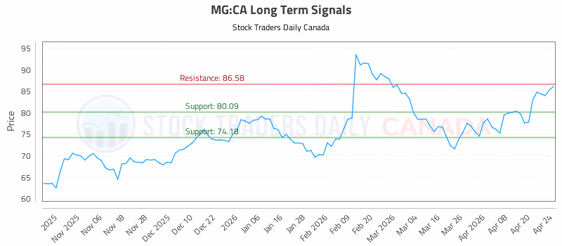 Stock Chart for MG:CA