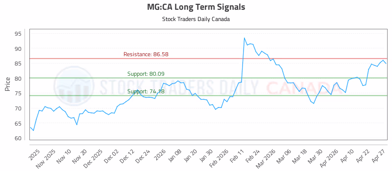 Stock Chart for MG:CA