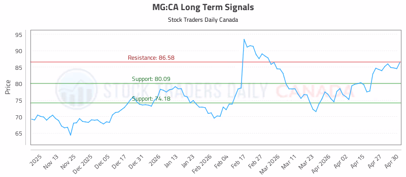 Stock Chart for MG:CA