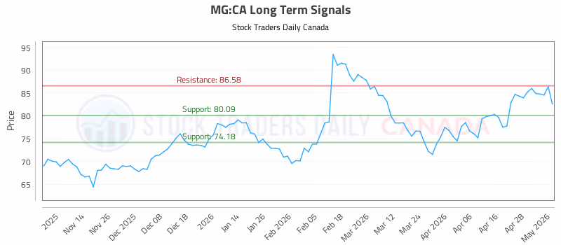 Stock Chart for MG:CA