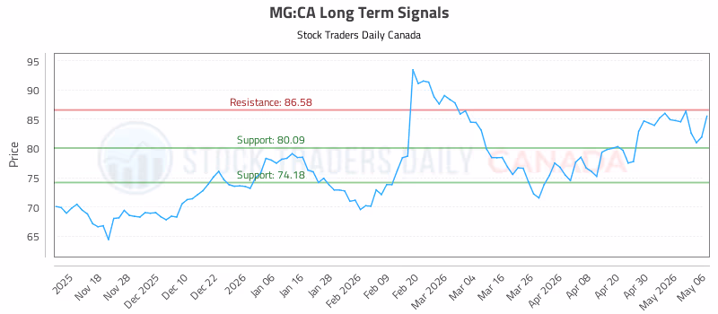Stock Chart for MG:CA