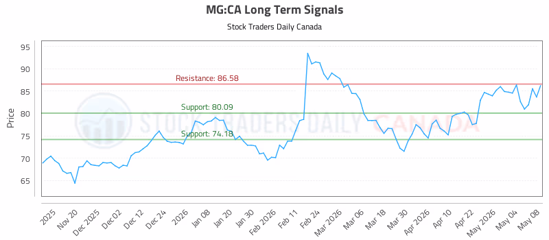 Stock Chart for MG:CA