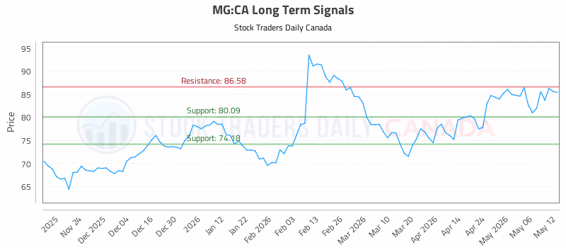 Stock Chart for MG:CA