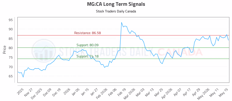 Stock Chart for MG:CA
