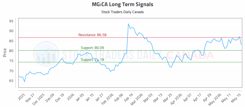 Stock Chart for MG:CA