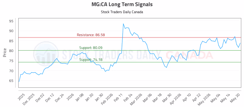Stock Chart for MG:CA