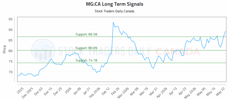Stock Chart for MG:CA