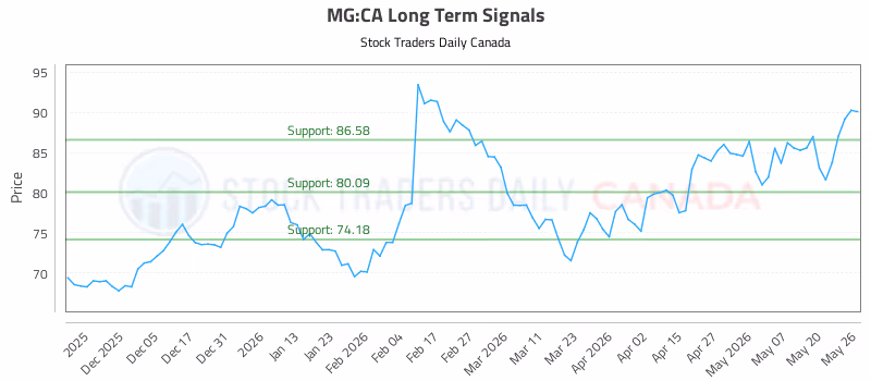 Stock Chart for MG:CA