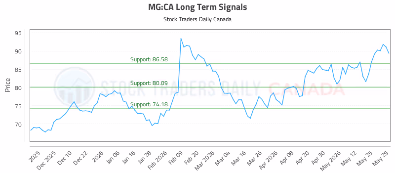 Stock Chart for MG:CA