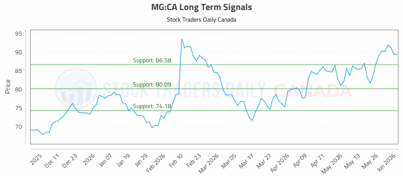 Stock Chart for MG:CA