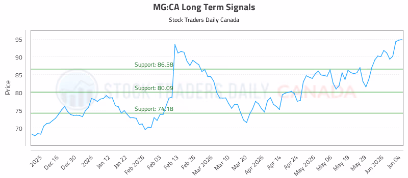 Stock Chart for MG:CA