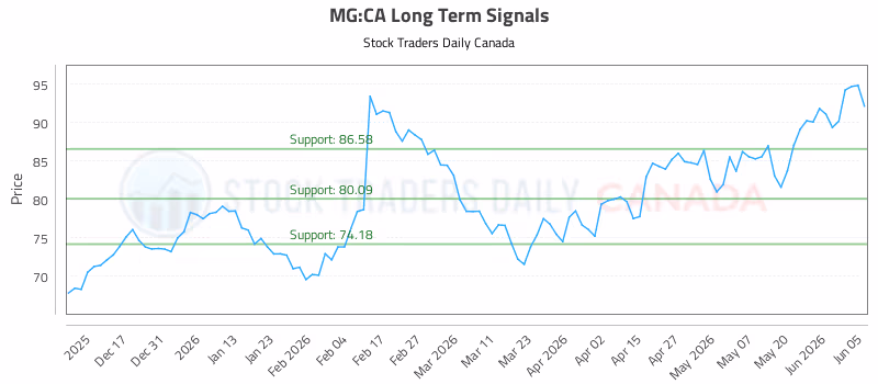 Stock Chart for MG:CA
