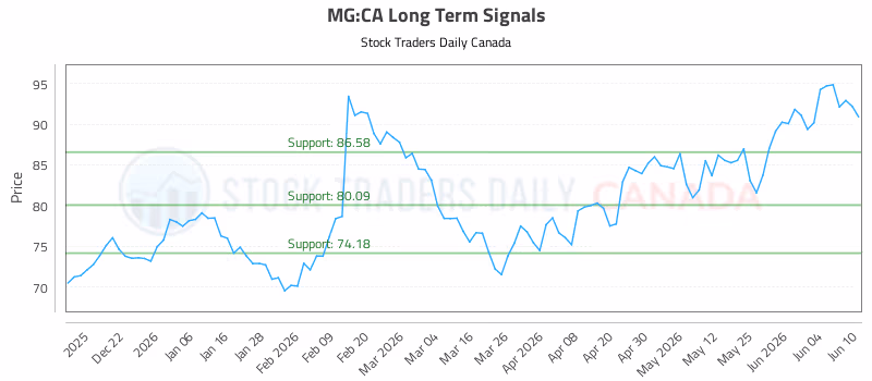 Stock Chart for MG:CA