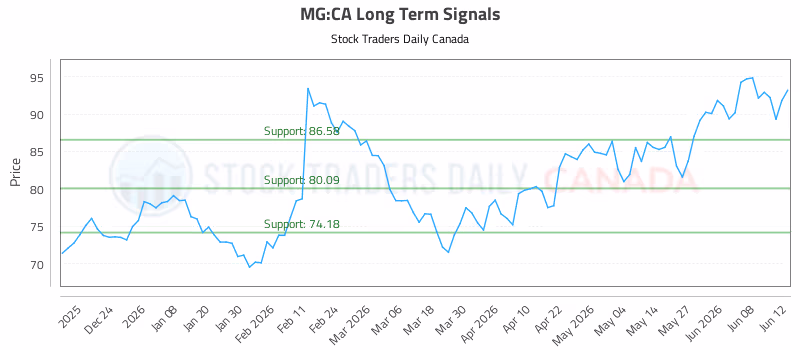 Stock Chart for MG:CA