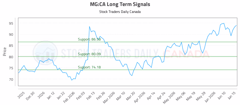 Stock Chart for MG:CA
