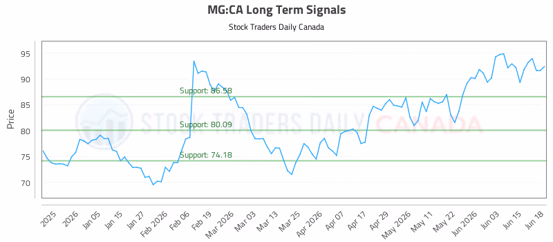 Stock Chart for MG:CA