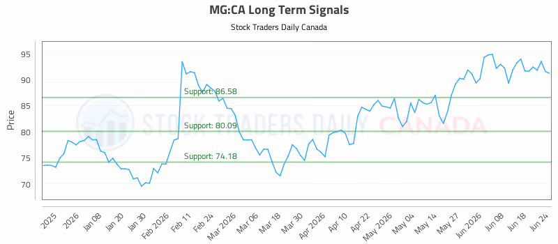 Stock Chart for MG:CA