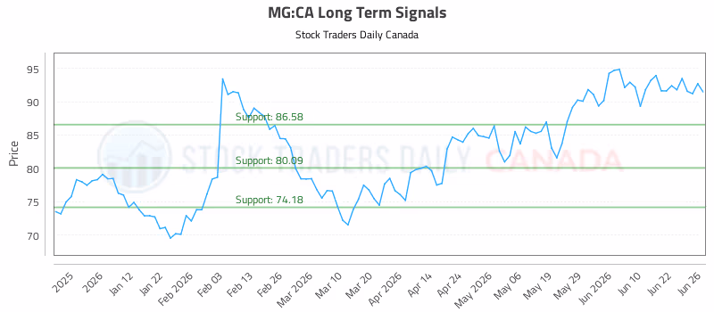 Stock Chart for MG:CA