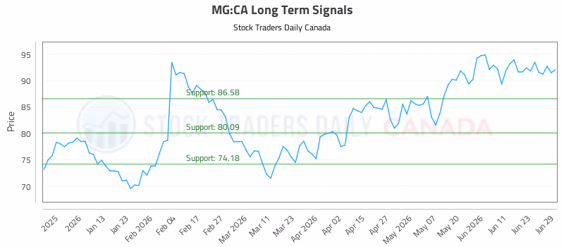 Stock Chart for MG:CA
