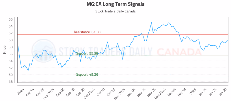 Stock Chart for MG:CA
