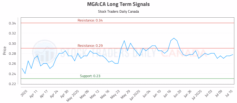 Stock Chart for MGA:CA