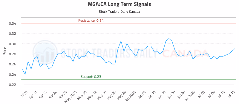 Stock Chart for MGA:CA