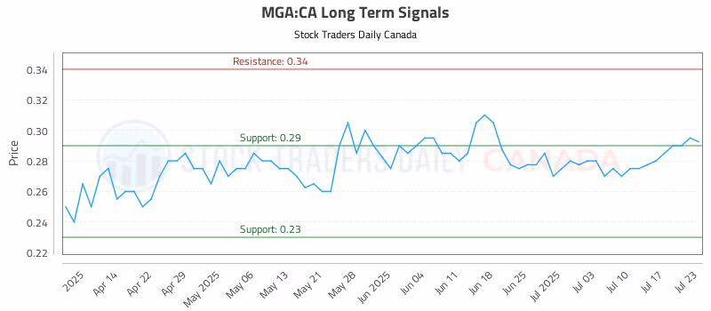 Stock Chart for MGA:CA