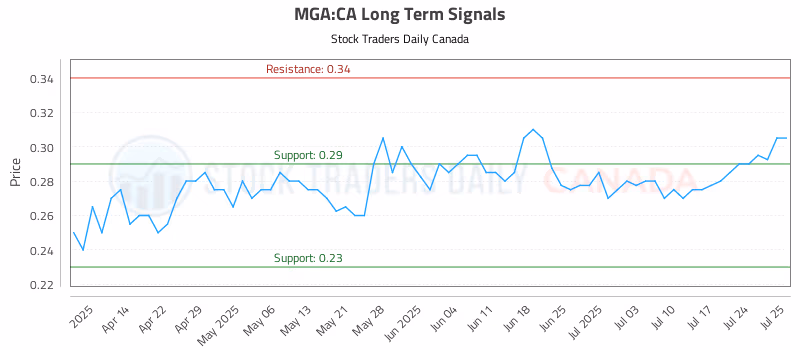Stock Chart for MGA:CA