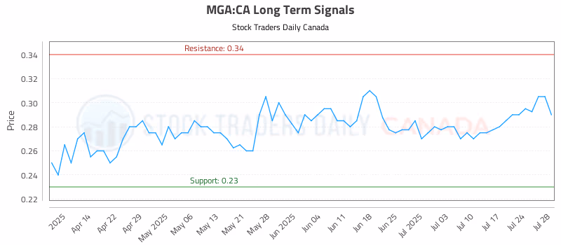 Stock Chart for MGA:CA