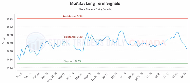 Stock Chart for MGA:CA