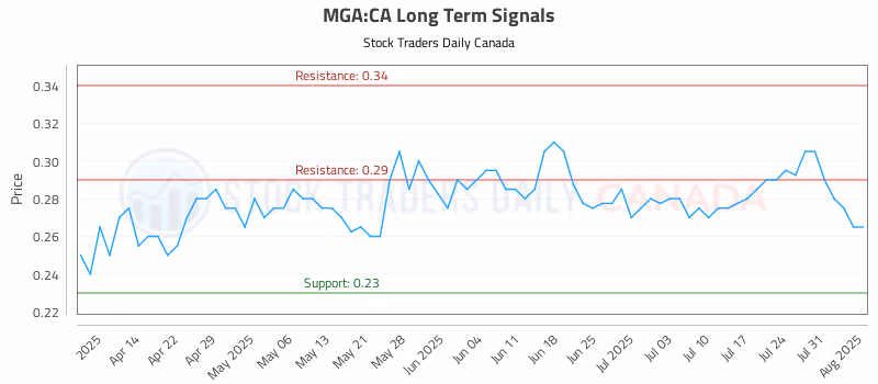 Stock Chart for MGA:CA