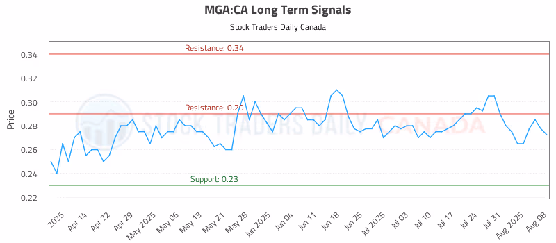 Stock Chart for MGA:CA