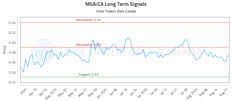 Stock Chart for MGA:CA