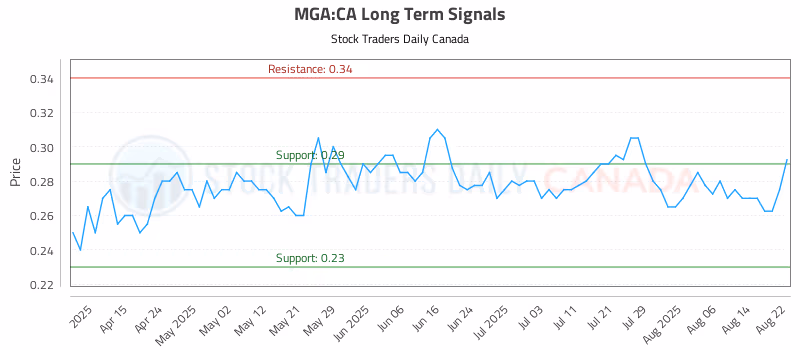 Stock Chart for MGA:CA