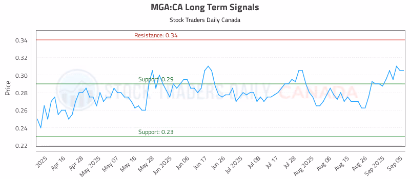 Stock Chart for MGA:CA
