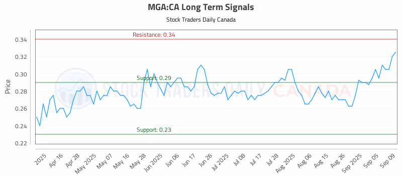 Stock Chart for MGA:CA