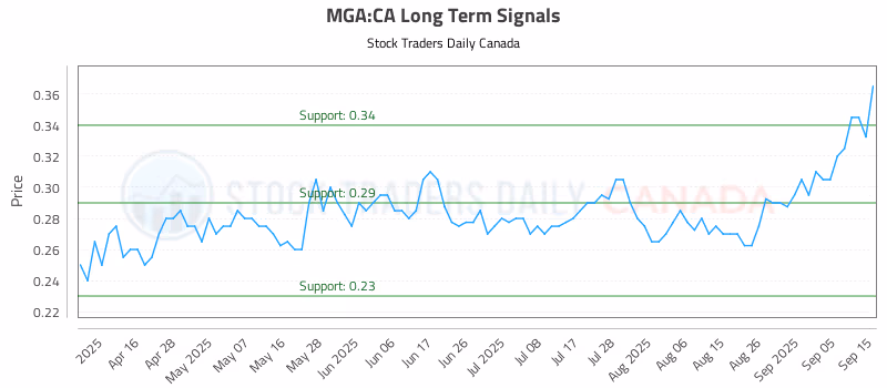 Stock Chart for MGA:CA