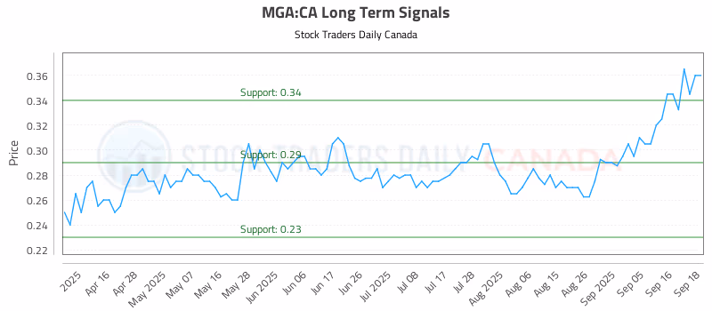 Stock Chart for MGA:CA