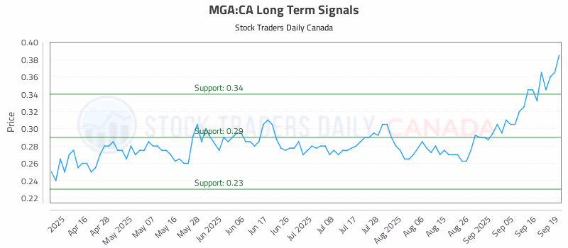 Stock Chart for MGA:CA