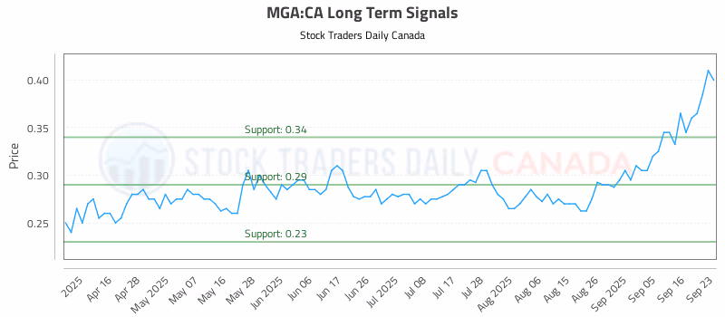 Stock Chart for MGA:CA