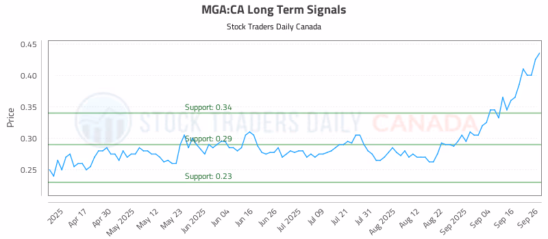 Stock Chart for MGA:CA