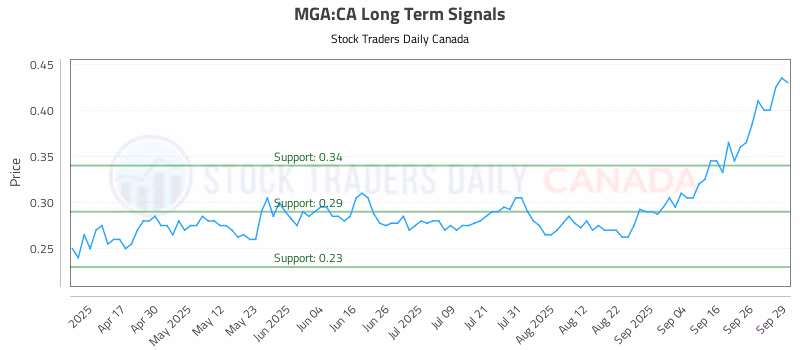 Stock Chart for MGA:CA