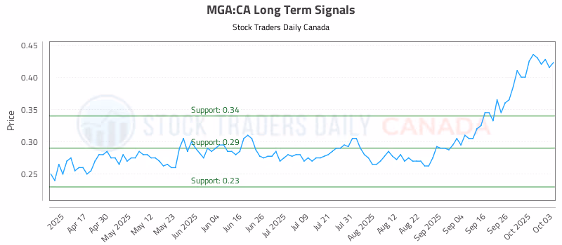 Stock Chart for MGA:CA