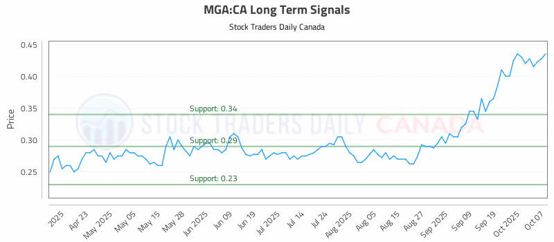 Stock Chart for MGA:CA