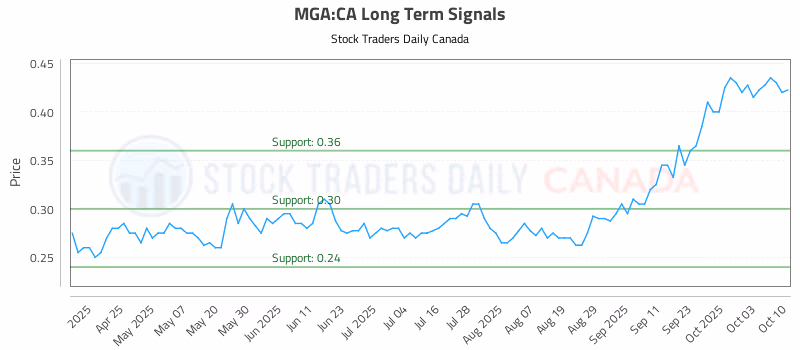 Stock Chart for MGA:CA