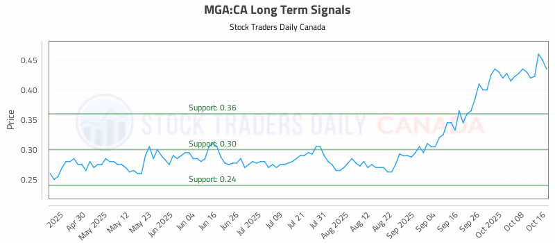 Stock Chart for MGA:CA