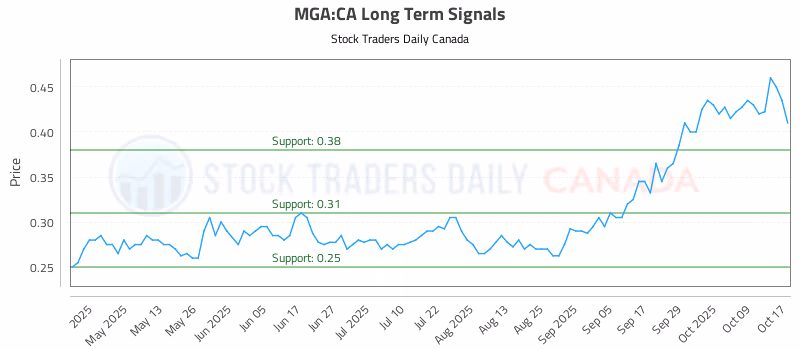 Stock Chart for MGA:CA